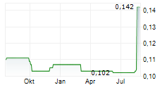 INDOSAT TBK Chart 1 Jahr