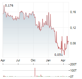 INDOSAT Aktie Chart 1 Jahr