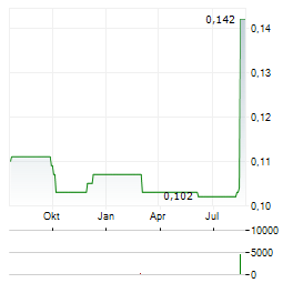 INDOSAT Aktie Chart 1 Jahr