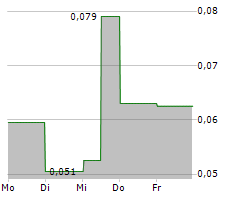 INDOSAT TBK Chart 1 Jahr