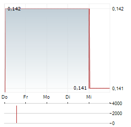 INDOSAT Aktie 5-Tage-Chart
