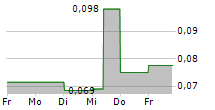 INDOSAT TBK 5-Tage-Chart