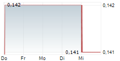 INDOSAT TBK 5-Tage-Chart