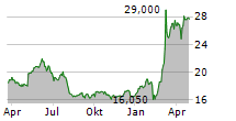 INDRA SISTEMAS SA Chart 1 Jahr