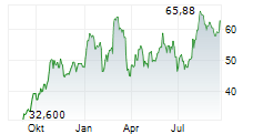 INDRA SISTEMAS SA Chart 1 Jahr