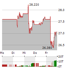 INDRA SISTEMAS Aktie 5-Tage-Chart