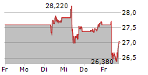 INDRA SISTEMAS SA 5-Tage-Chart