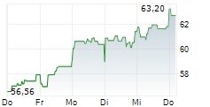 INDRA SISTEMAS SA 5-Tage-Chart