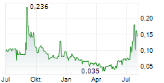 INDUS GAS LIMITED Chart 1 Jahr