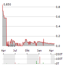 INDUS GAS LIMITED Jahres Chart