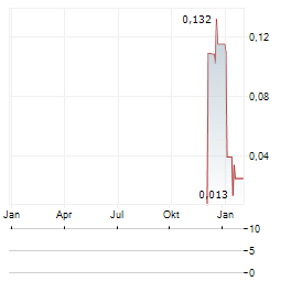 INDUS GAS Aktie Chart 1 Jahr