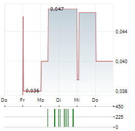 INDUS GAS Aktie 5-Tage-Chart