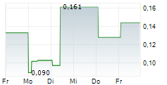 INDUS GAS LIMITED 5-Tage-Chart