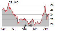 INDUS HOLDING AG Chart 1 Jahr