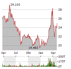 INDUS Aktie Chart 1 Jahr