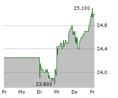 INDUS HOLDING AG Chart 1 Jahr