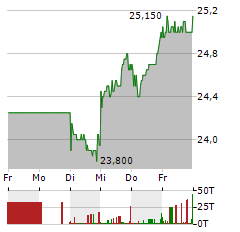 INDUS Aktie 5-Tage-Chart