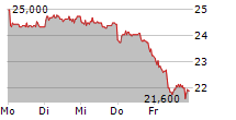 INDUS HOLDING AG 5-Tage-Chart