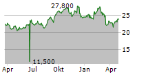 INDUSTRIA DE DISENO TEXTIL SA ADR Chart 1 Jahr