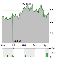 INDUSTRIA DE DISENO TEXTIL SA ADR Aktie Chart 1 Jahr