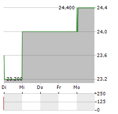 INDUSTRIA DE DISENO TEXTIL SA ADR Aktie 5-Tage-Chart