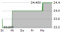 INDUSTRIA DE DISENO TEXTIL SA ADR 5-Tage-Chart