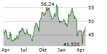 INDUSTRIA DE DISENO TEXTIL SA Chart 1 Jahr