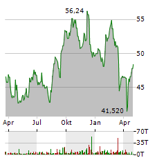 INDITEX Aktie Chart 1 Jahr