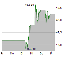 INDUSTRIA DE DISENO TEXTIL SA Chart 1 Jahr