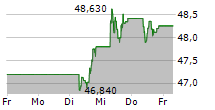 INDUSTRIA DE DISENO TEXTIL SA 5-Tage-Chart