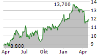 INDUSTRIAL AND COMMERCIAL BANK OF CHINA LTD ADR Chart 1 Jahr