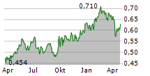 INDUSTRIAL AND COMMERCIAL BANK OF CHINA LTD Chart 1 Jahr