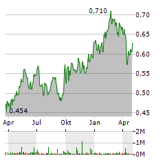 ICBC Aktie Chart 1 Jahr