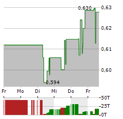 ICBC Aktie 5-Tage-Chart