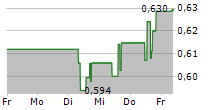 INDUSTRIAL AND COMMERCIAL BANK OF CHINA LTD 5-Tage-Chart