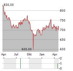 INDUSTRIAL & INFRASTRUCTURE FUND INVESTMENT Aktie Chart 1 Jahr