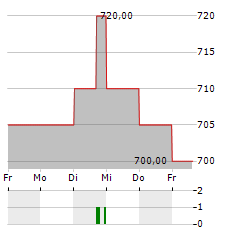 INDUSTRIAL & INFRASTRUCTURE FUND INVESTMENT Aktie 5-Tage-Chart