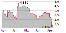 INDUSTRIAL LOGISTICS PROPERTIES TRUST Chart 1 Jahr