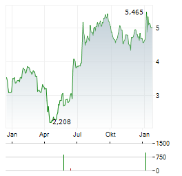 INDUSTRIAL LOGISTICS PROPERTIES TRUST Aktie Chart 1 Jahr