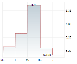 INDUSTRIAL LOGISTICS PROPERTIES TRUST Chart 1 Jahr