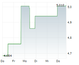 INDUSTRIAL LOGISTICS PROPERTIES TRUST Chart 1 Jahr
