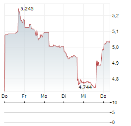 INDUSTRIAL LOGISTICS PROPERTIES TRUST Aktie 5-Tage-Chart