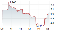INDUSTRIAL LOGISTICS PROPERTIES TRUST 5-Tage-Chart