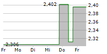 INDUSTRIAL LOGISTICS PROPERTIES TRUST 5-Tage-Chart