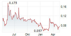 INDUSTRIAL MINERALS LTD Chart 1 Jahr