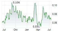 INDUSTRIAL MINERALS LTD Chart 1 Jahr