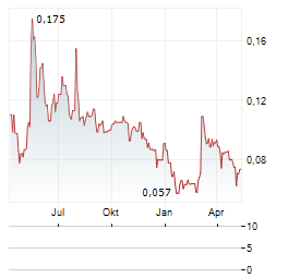 INDUSTRIAL MINERALS Aktie Chart 1 Jahr