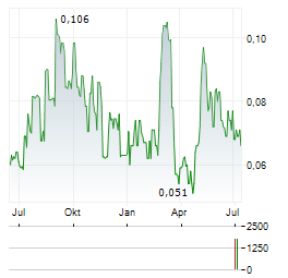 INDUSTRIAL MINERALS Aktie Chart 1 Jahr