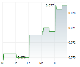 INDUSTRIAL MINERALS LTD Chart 1 Jahr