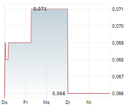 INDUSTRIAL MINERALS LTD Chart 1 Jahr